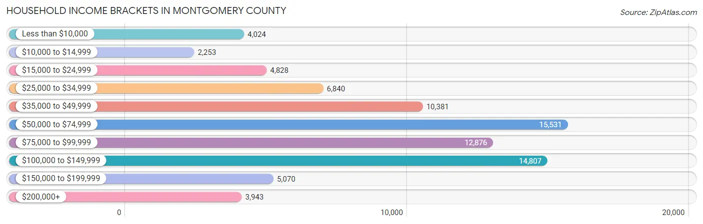 Household Income Brackets in Montgomery County