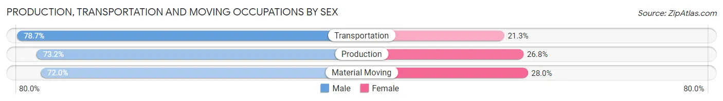 Production, Transportation and Moving Occupations by Sex in Montgomery County
