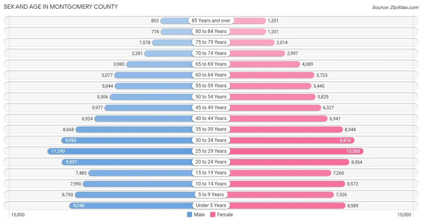 Sex and Age in Montgomery County