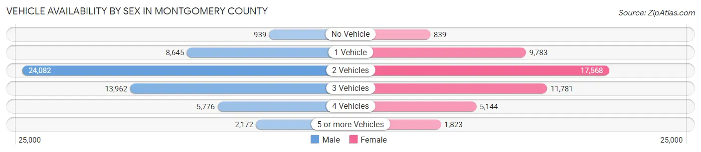 Vehicle Availability by Sex in Montgomery County