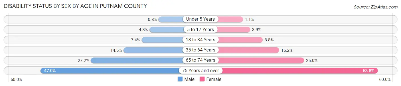 Disability Status by Sex by Age in Putnam County