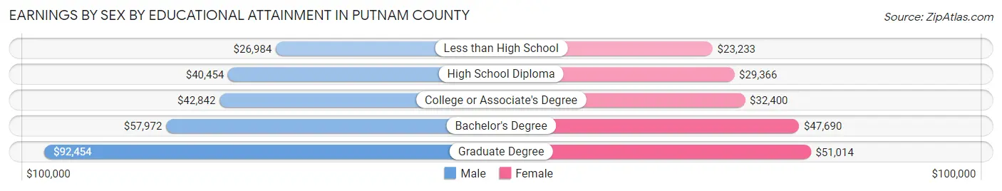 Earnings by Sex by Educational Attainment in Putnam County