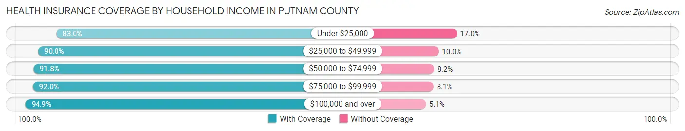 Health Insurance Coverage by Household Income in Putnam County