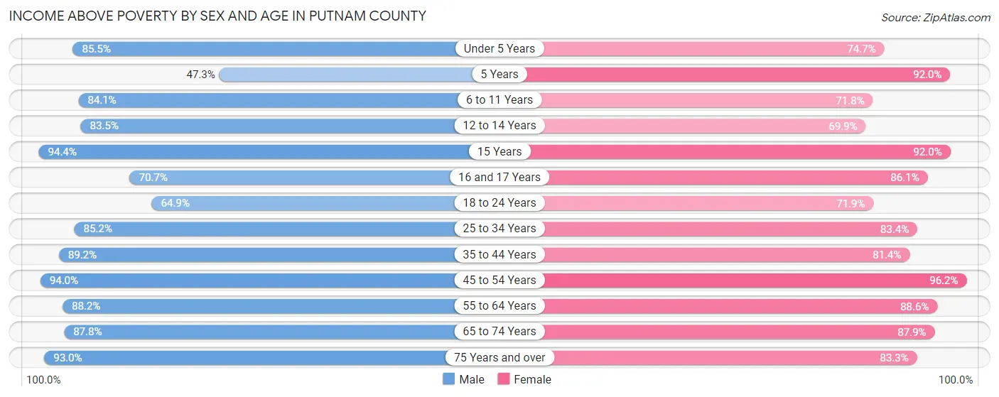Income Above Poverty by Sex and Age in Putnam County