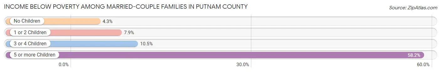 Income Below Poverty Among Married-Couple Families in Putnam County