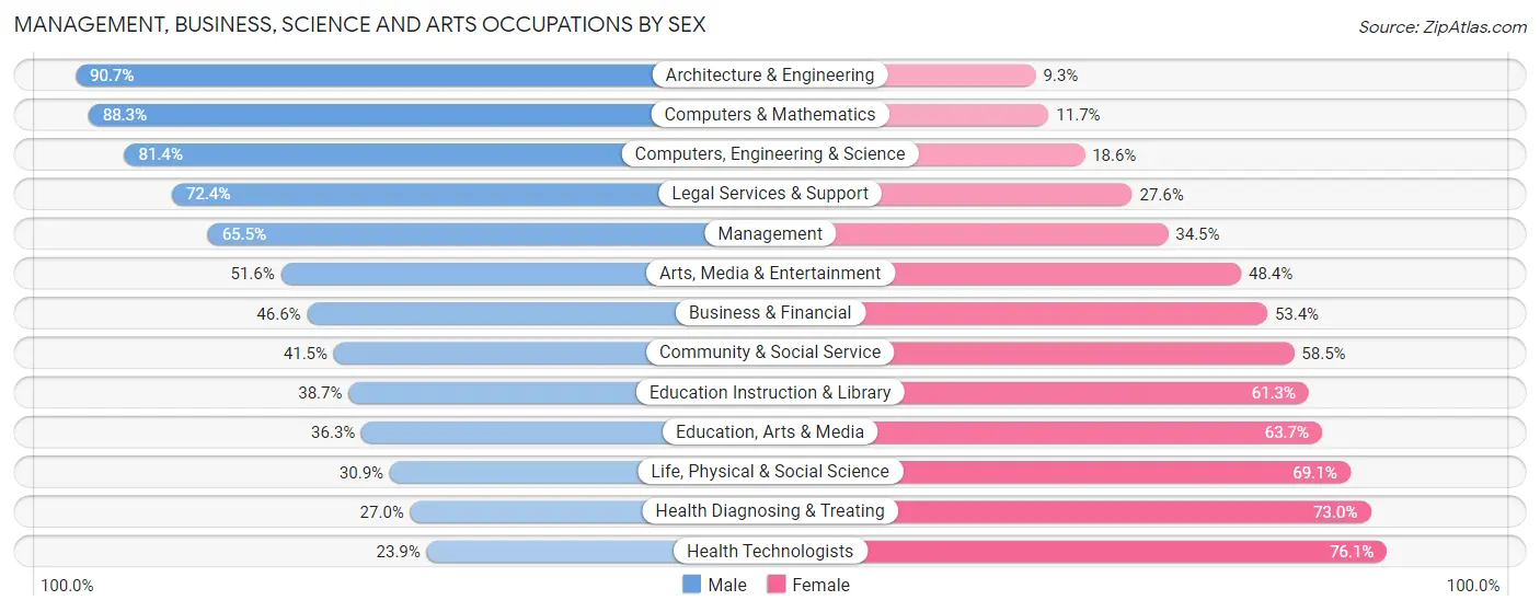 Management, Business, Science and Arts Occupations by Sex in Putnam County
