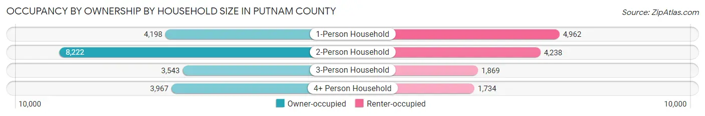 Occupancy by Ownership by Household Size in Putnam County