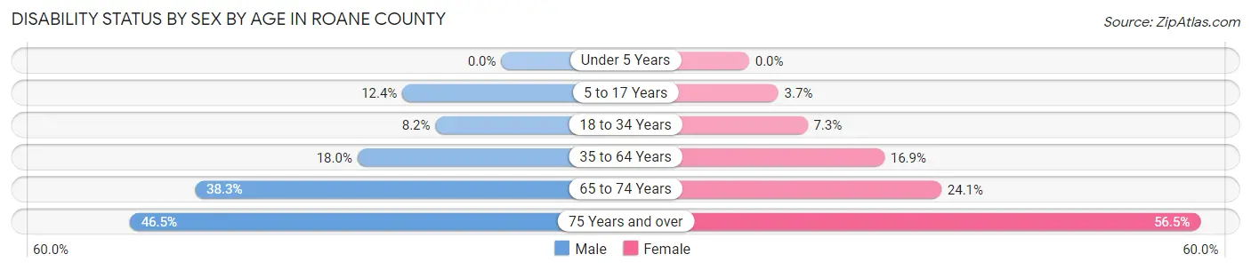 Disability Status by Sex by Age in Roane County