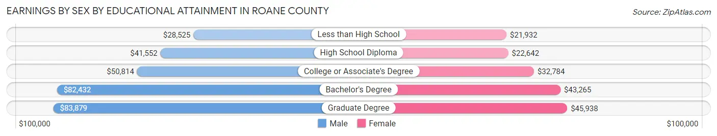 Earnings by Sex by Educational Attainment in Roane County