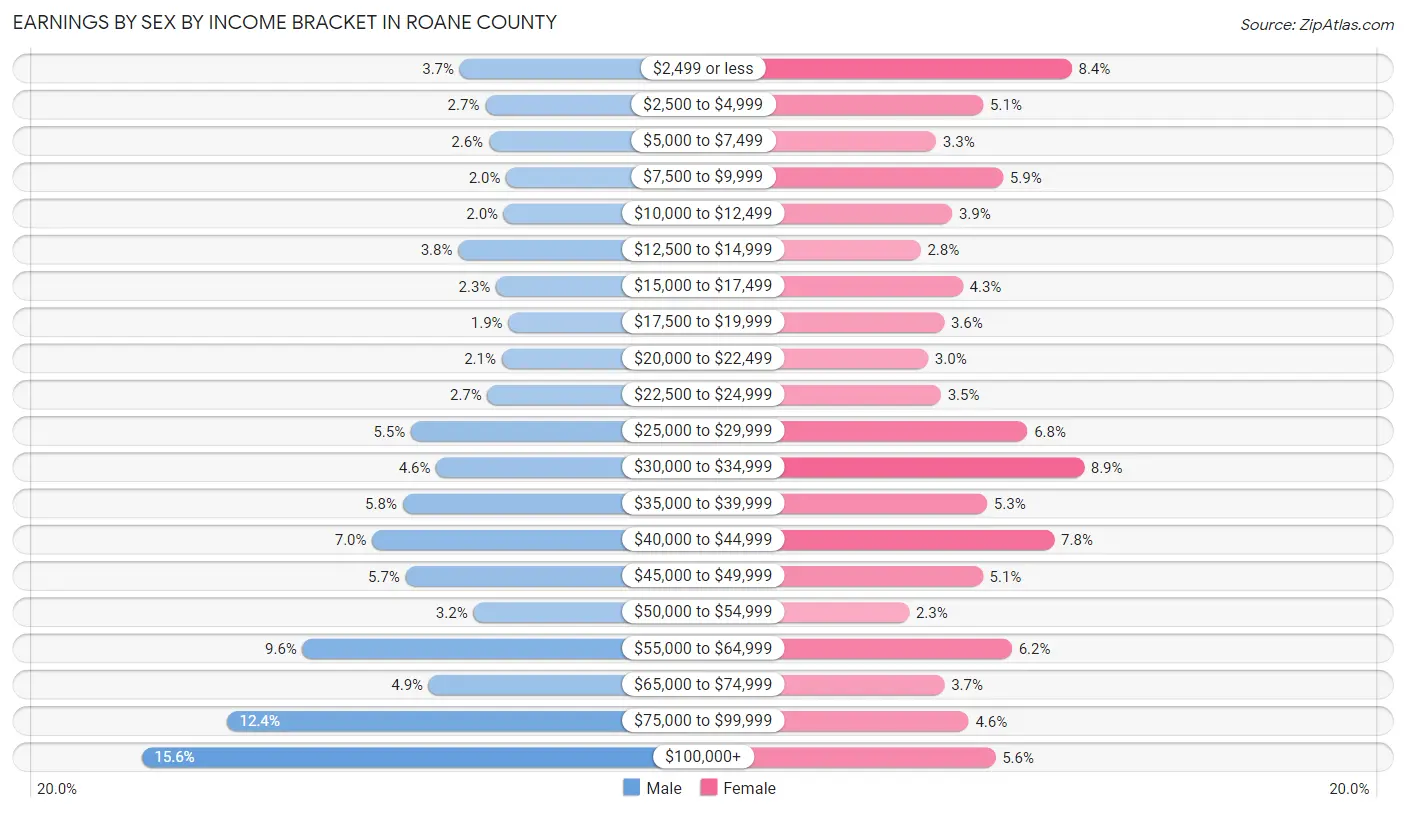 Earnings by Sex by Income Bracket in Roane County