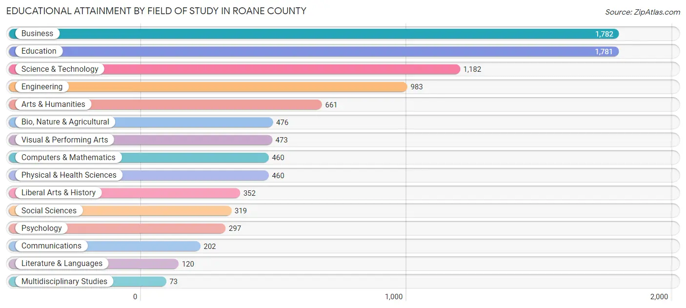 Educational Attainment by Field of Study in Roane County