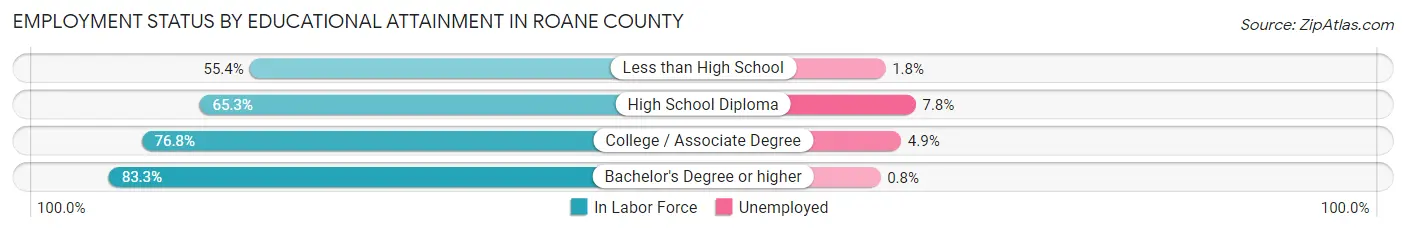 Employment Status by Educational Attainment in Roane County