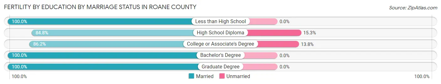 Female Fertility by Education by Marriage Status in Roane County