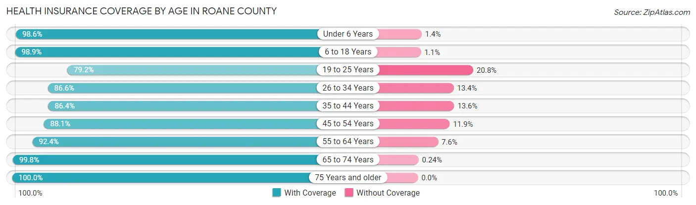 Health Insurance Coverage by Age in Roane County