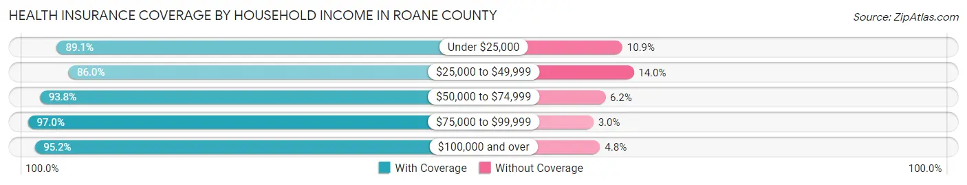 Health Insurance Coverage by Household Income in Roane County