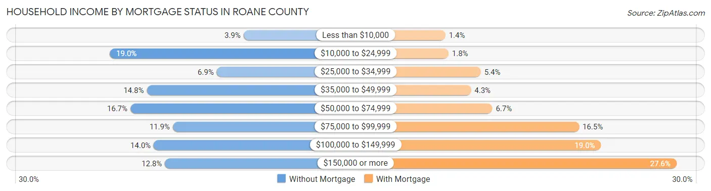 Household Income by Mortgage Status in Roane County