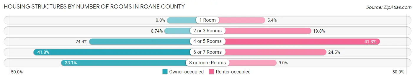 Housing Structures by Number of Rooms in Roane County