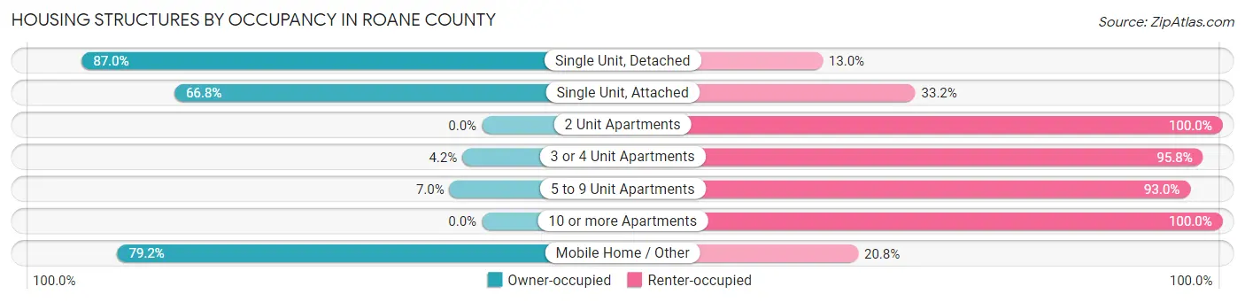 Housing Structures by Occupancy in Roane County