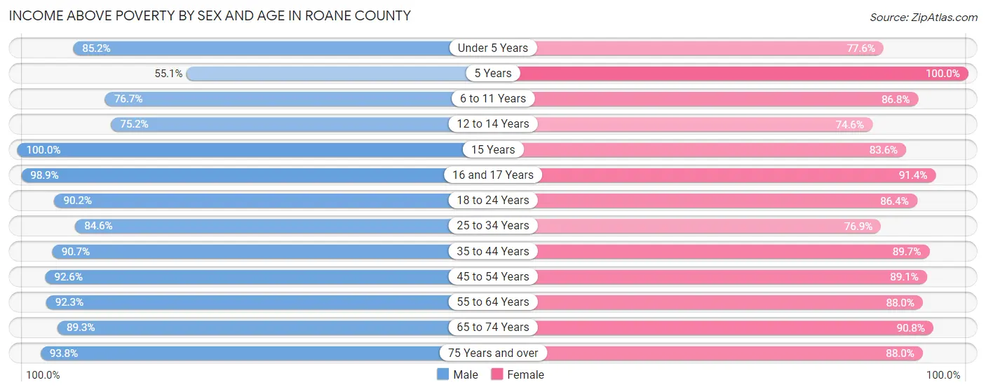 Income Above Poverty by Sex and Age in Roane County
