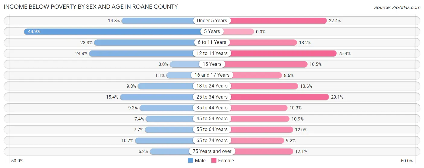 Income Below Poverty by Sex and Age in Roane County