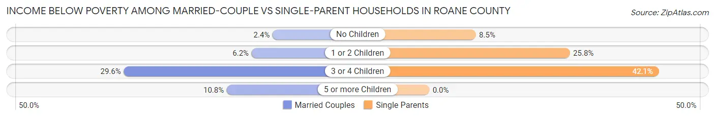 Income Below Poverty Among Married-Couple vs Single-Parent Households in Roane County