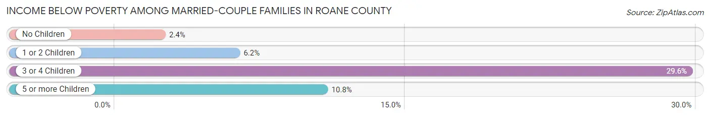 Income Below Poverty Among Married-Couple Families in Roane County
