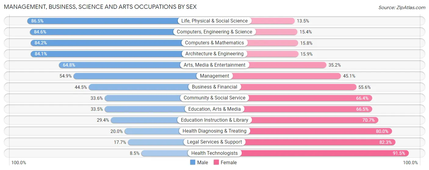 Management, Business, Science and Arts Occupations by Sex in Roane County