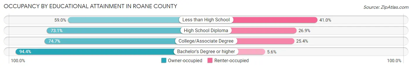 Occupancy by Educational Attainment in Roane County