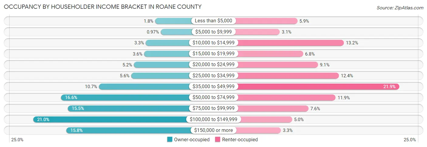 Occupancy by Householder Income Bracket in Roane County