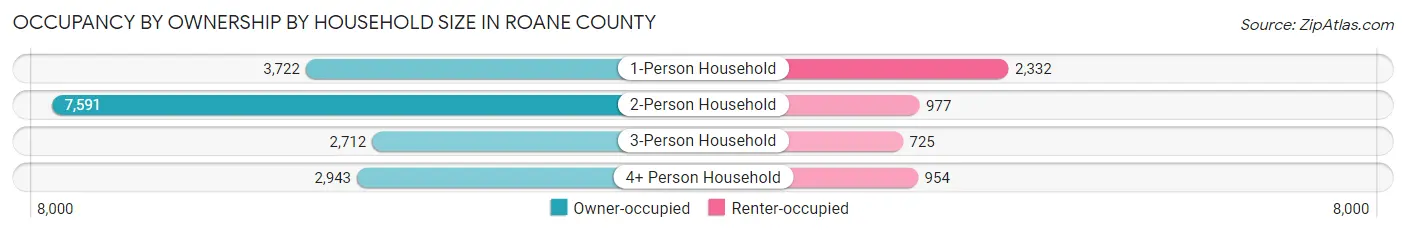 Occupancy by Ownership by Household Size in Roane County