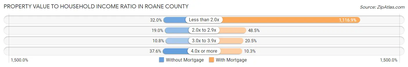 Property Value to Household Income Ratio in Roane County