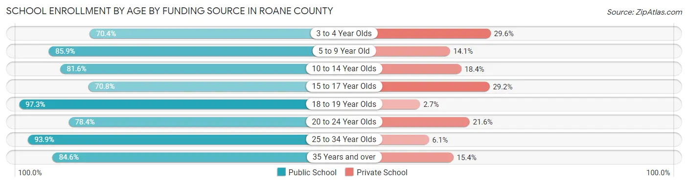 School Enrollment by Age by Funding Source in Roane County