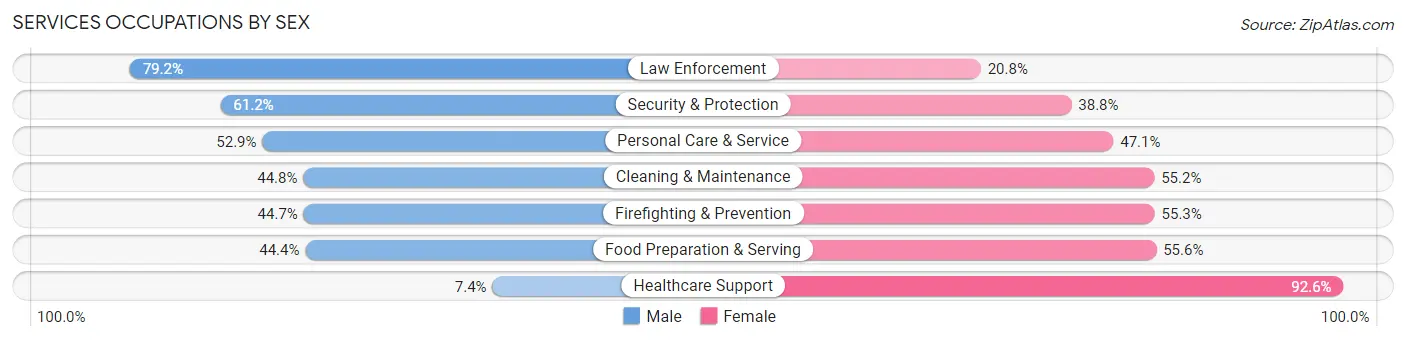 Services Occupations by Sex in Roane County