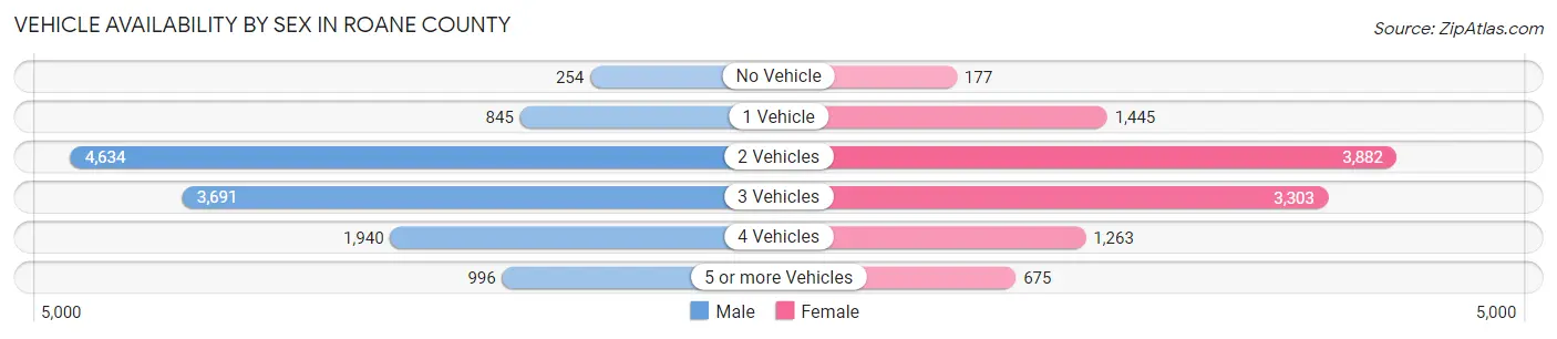 Vehicle Availability by Sex in Roane County
