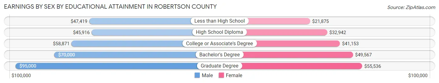 Earnings by Sex by Educational Attainment in Robertson County