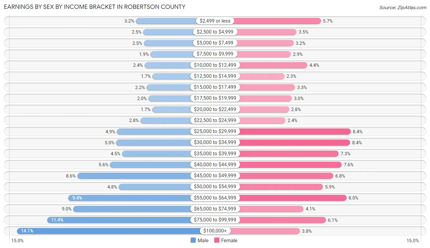 Earnings by Sex by Income Bracket in Robertson County