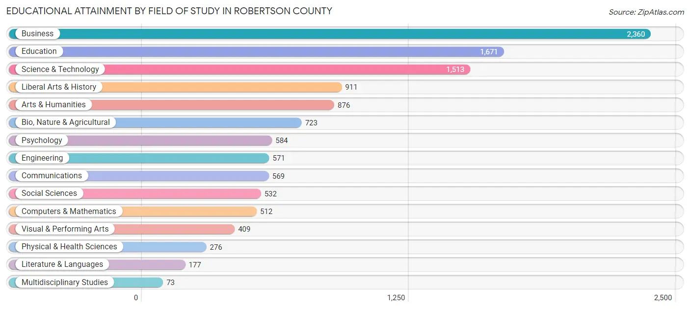 Educational Attainment by Field of Study in Robertson County