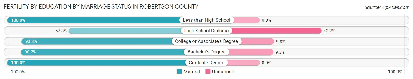 Female Fertility by Education by Marriage Status in Robertson County