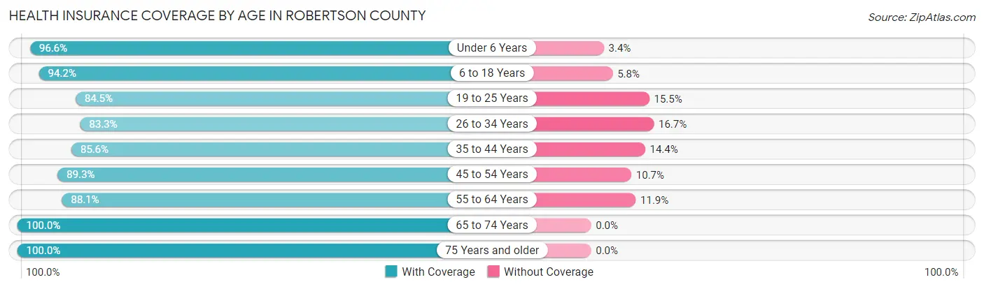 Health Insurance Coverage by Age in Robertson County