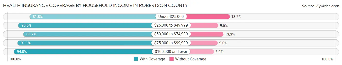 Health Insurance Coverage by Household Income in Robertson County