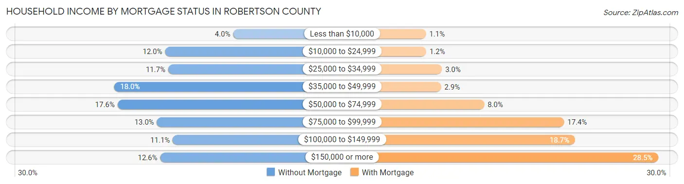 Household Income by Mortgage Status in Robertson County