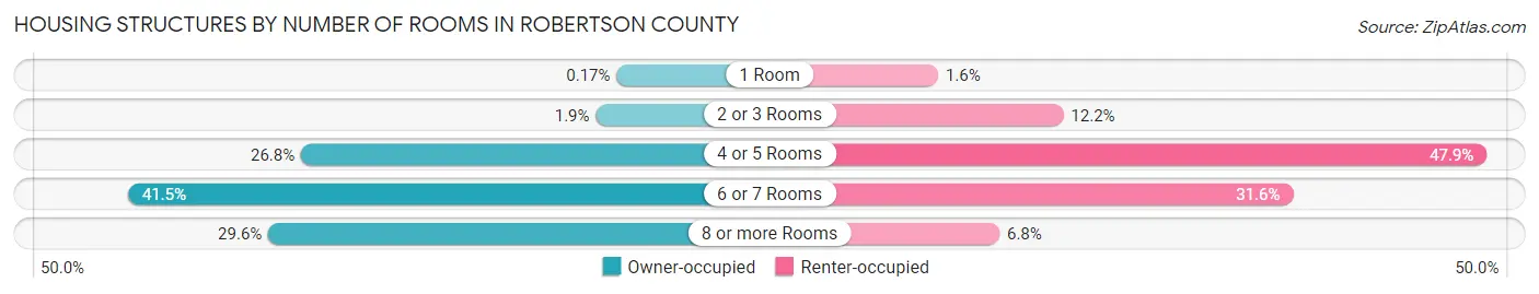 Housing Structures by Number of Rooms in Robertson County