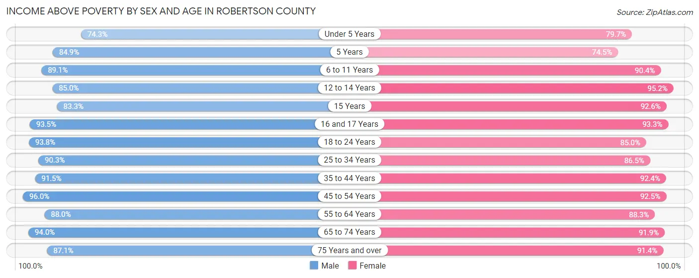 Income Above Poverty by Sex and Age in Robertson County