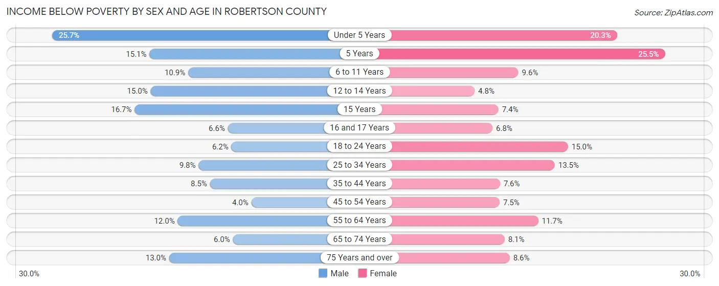 Income Below Poverty by Sex and Age in Robertson County