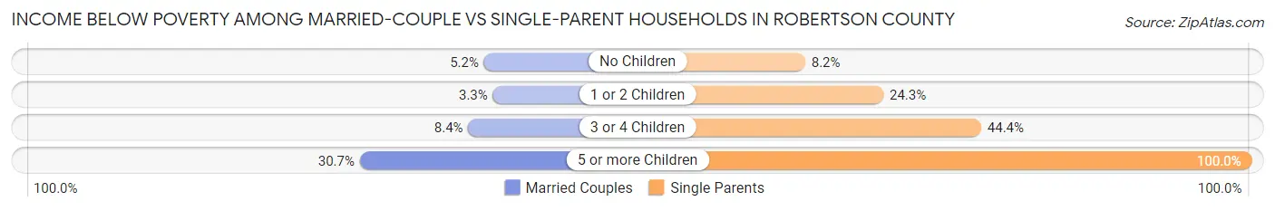 Income Below Poverty Among Married-Couple vs Single-Parent Households in Robertson County