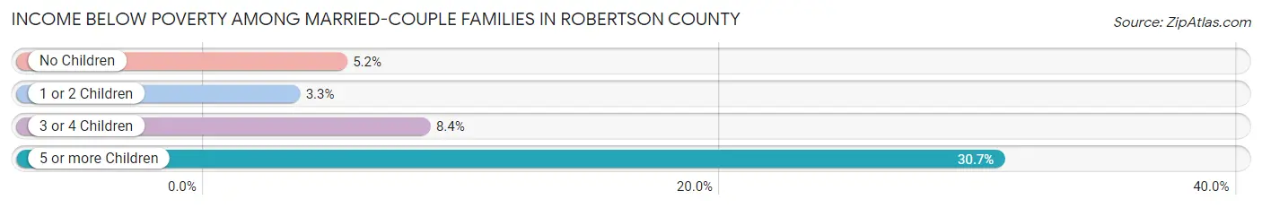 Income Below Poverty Among Married-Couple Families in Robertson County
