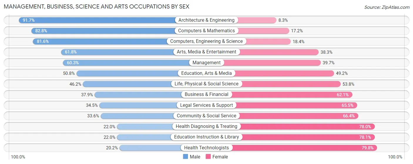 Management, Business, Science and Arts Occupations by Sex in Robertson County