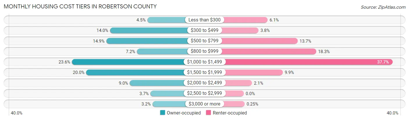 Monthly Housing Cost Tiers in Robertson County