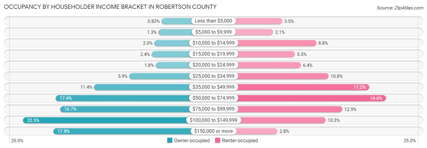 Occupancy by Householder Income Bracket in Robertson County