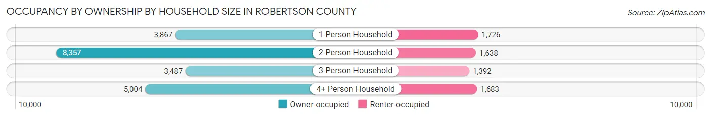 Occupancy by Ownership by Household Size in Robertson County